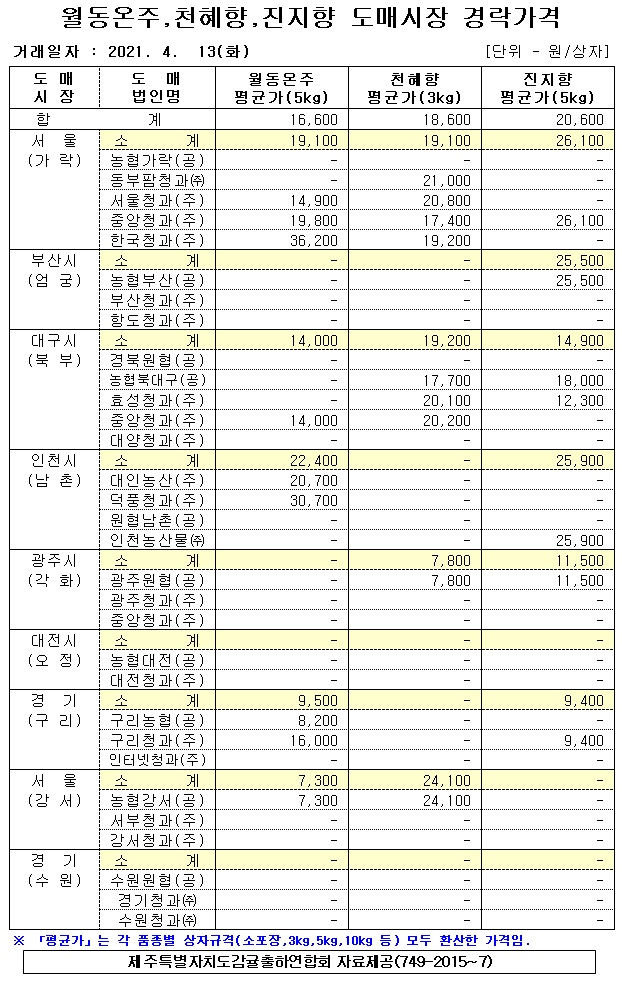 [월동&만감]9대도매시장 경락가격(4/13)