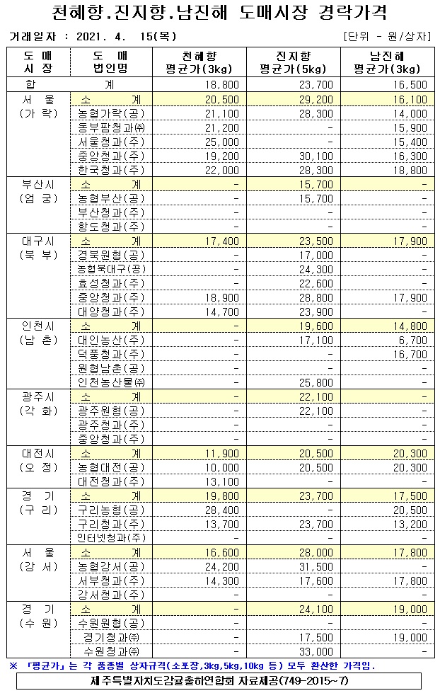 [만감]9대도매시장 경락가격(4/15)