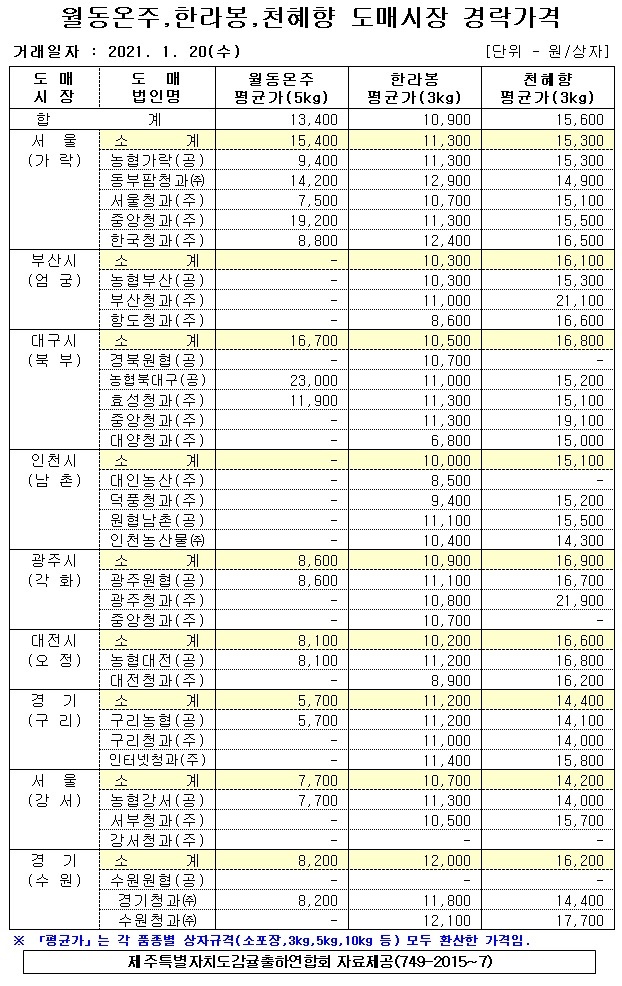 [월동&만감]9대도매시장 경락가격(1/20)