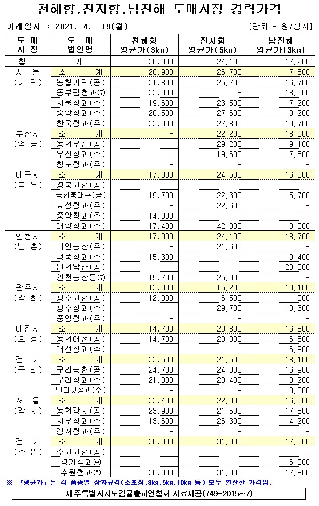 [만감]9대도매시장 경락가격(4/19)