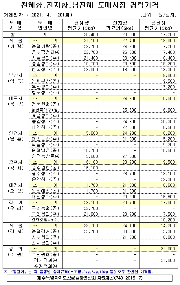 [만감]9대도매시장 경락가격(4/20)