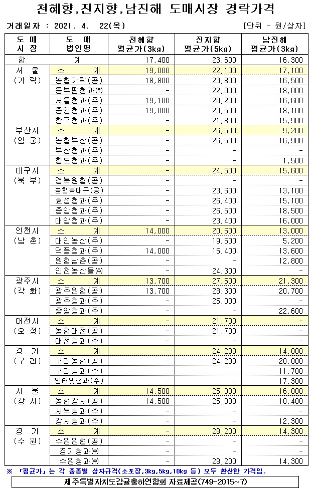 [만감]9대도매시장 경락가격(4/22)