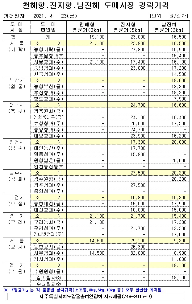 [만감]9대도매시장 경락가격(4/23)