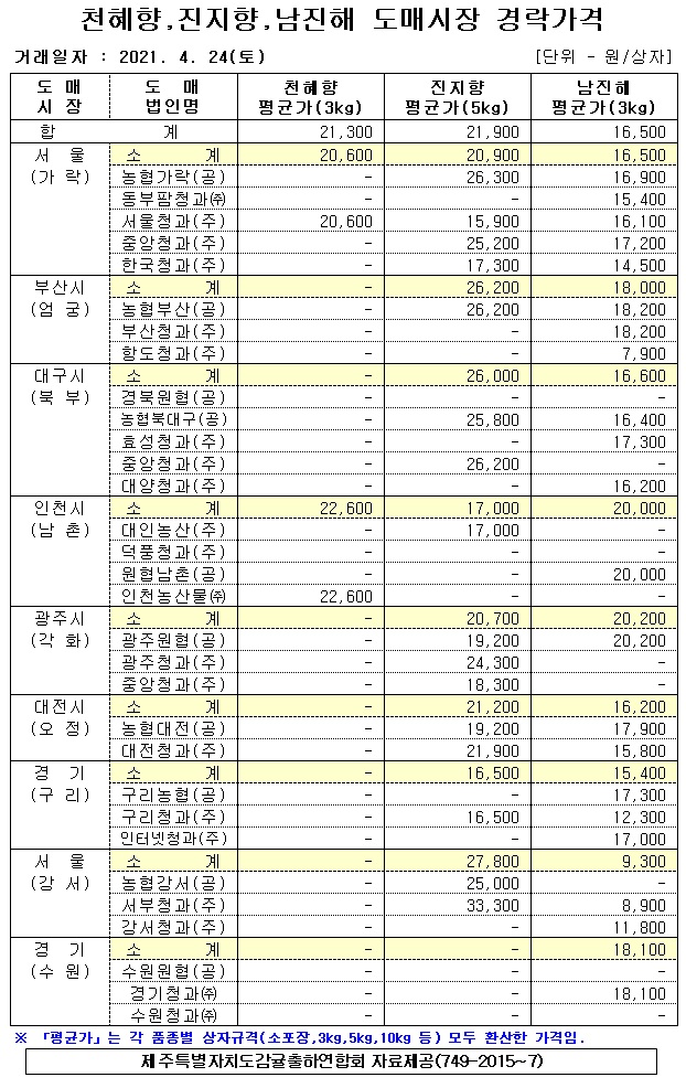 [만감]9대도매시장 경락가격(4/24)