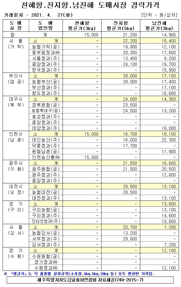 [만감]9대도매시장 경락가격(4/27)