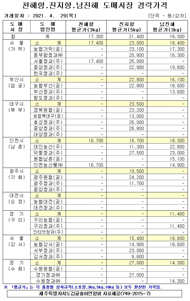 [만감]9대도매시장 경락가격(4/29)