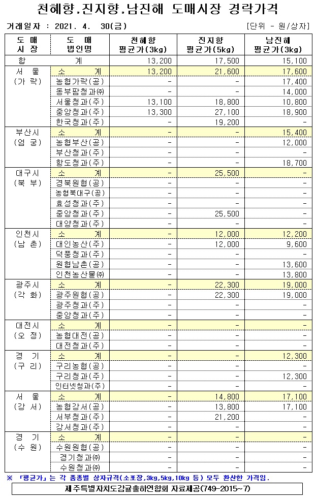 [만감]9대도매시장 경락가격(4/30)