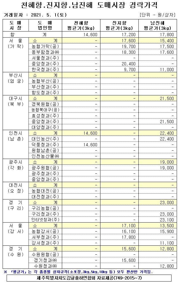 [만감]9대도매시장 경락가격(5/01)