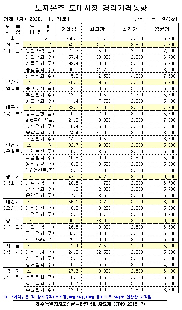 [노지온주]9대도매시장 경락가격(11/07)