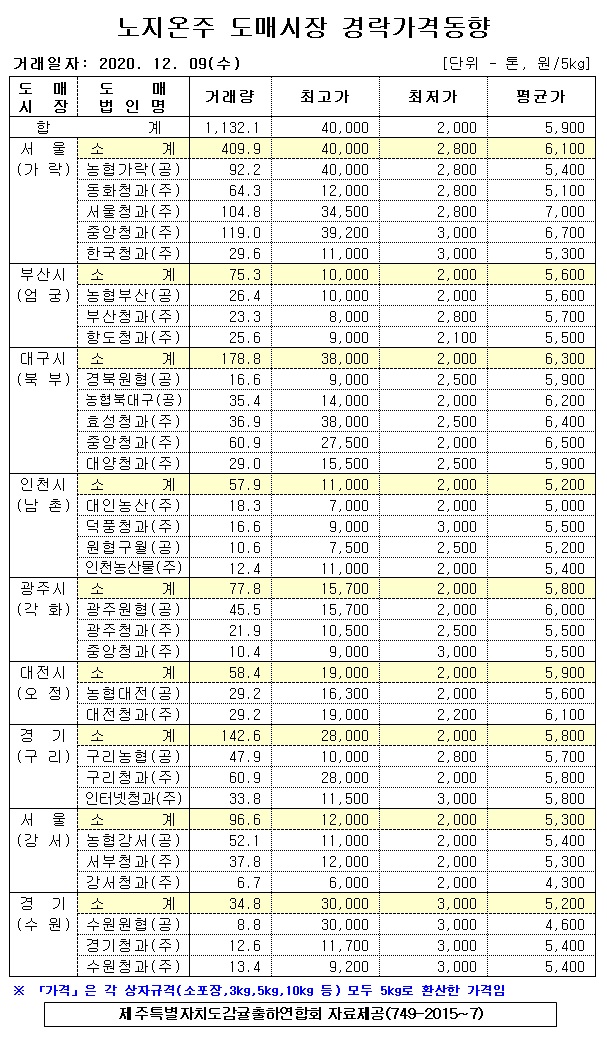 [노지온주]9대도매시장 경락가격(12/09)