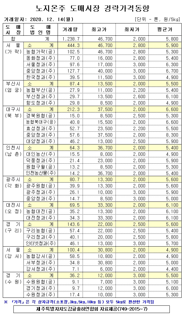 [노지온주]9대도매시장 경락가격(12/14)