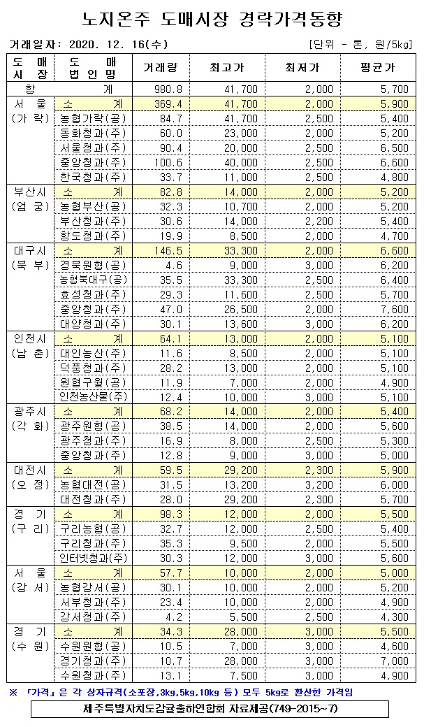 [노지온주]9대도매시장 경락가격(12/16)
