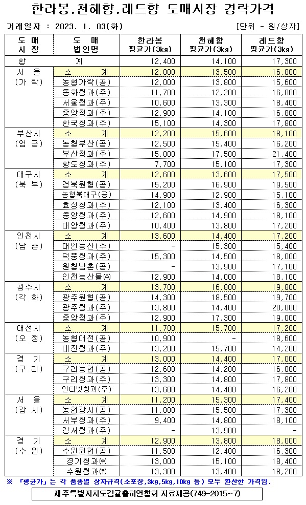 [만감류]9대도매시장 경락가격(1/03)