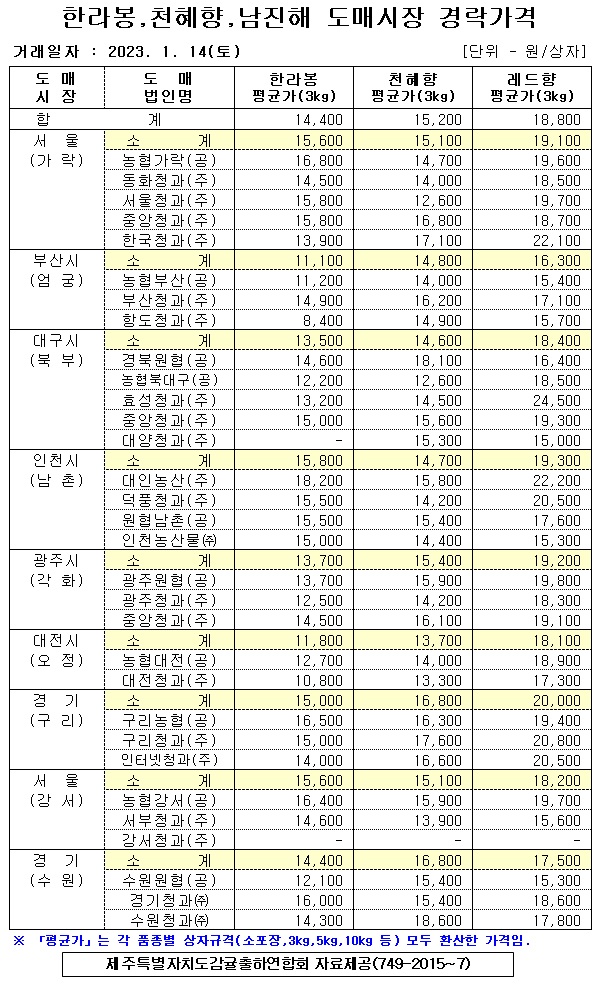 [월동&만감]9대도매시장 경락가격(1/14)