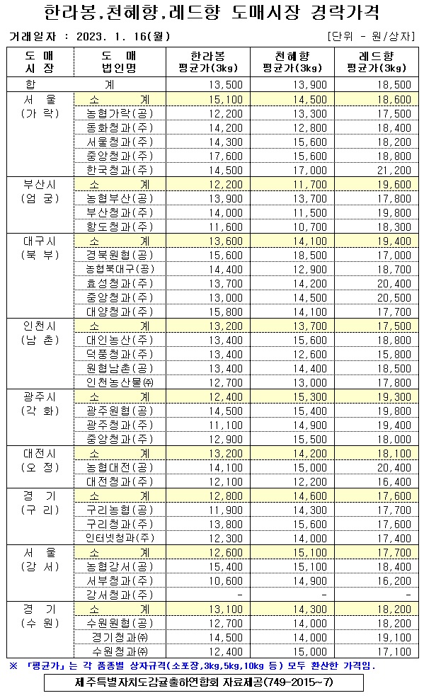 [만감류]9대도매시장 경락가격(1/16)