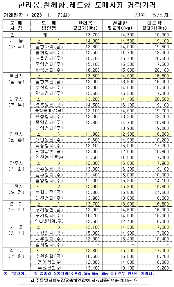 [만감류]9대도매시장 경락가격(1/17)