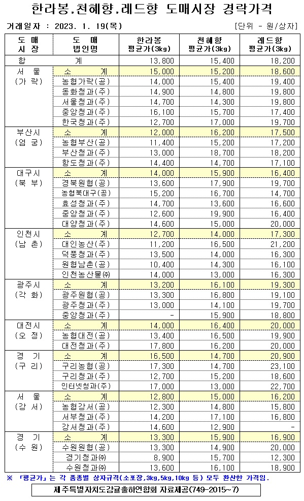 [만감류]9대도매시장 경락가격(1/19)