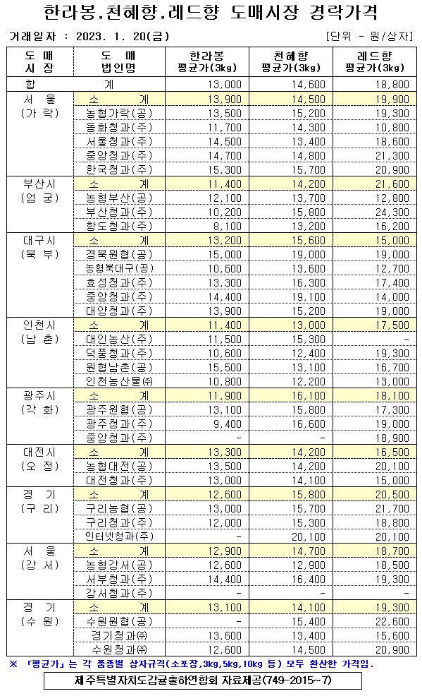 [만감류]9대도매시장 경락가격(1/20)