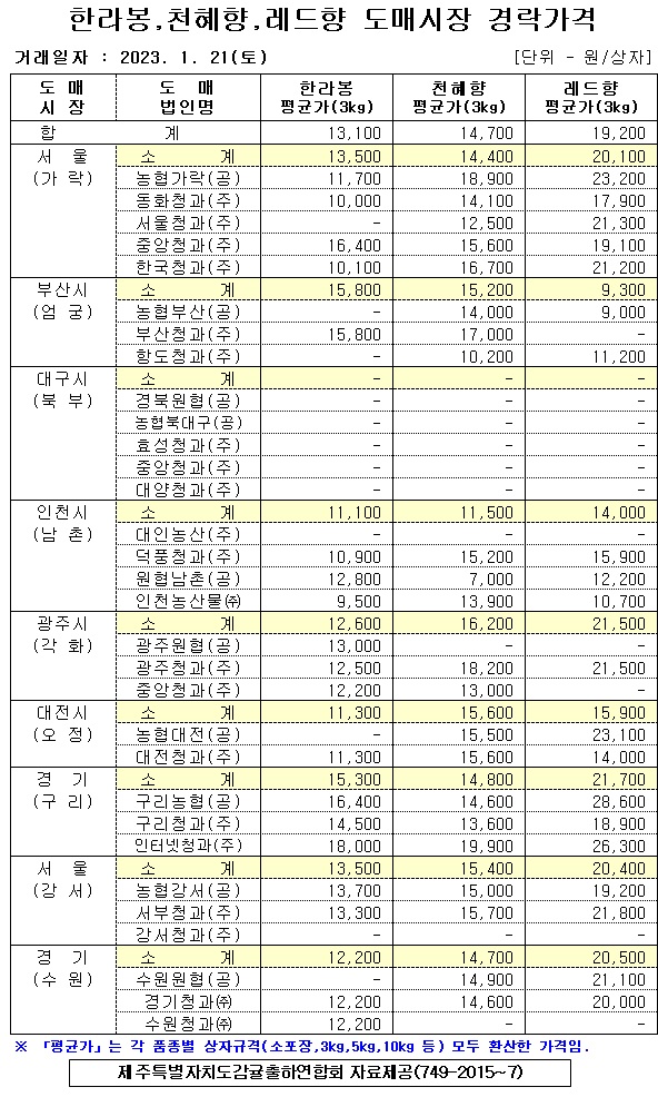 [만감류]9대도매시장 경락가격(1/21)
