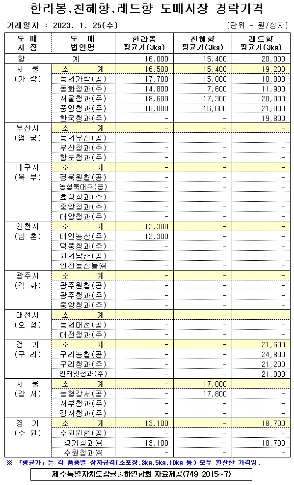 [만감류]9대도매시장 경락가격(1/25)