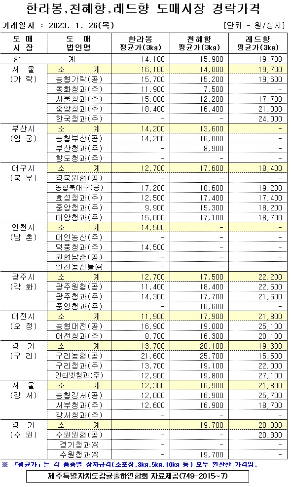 [만감류]9대도매시장 경락가격(1/26)