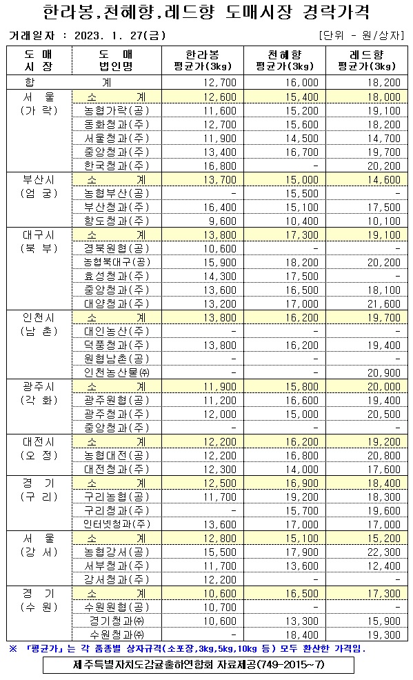 [만감류]9대도매시장 경락가격(1/27)