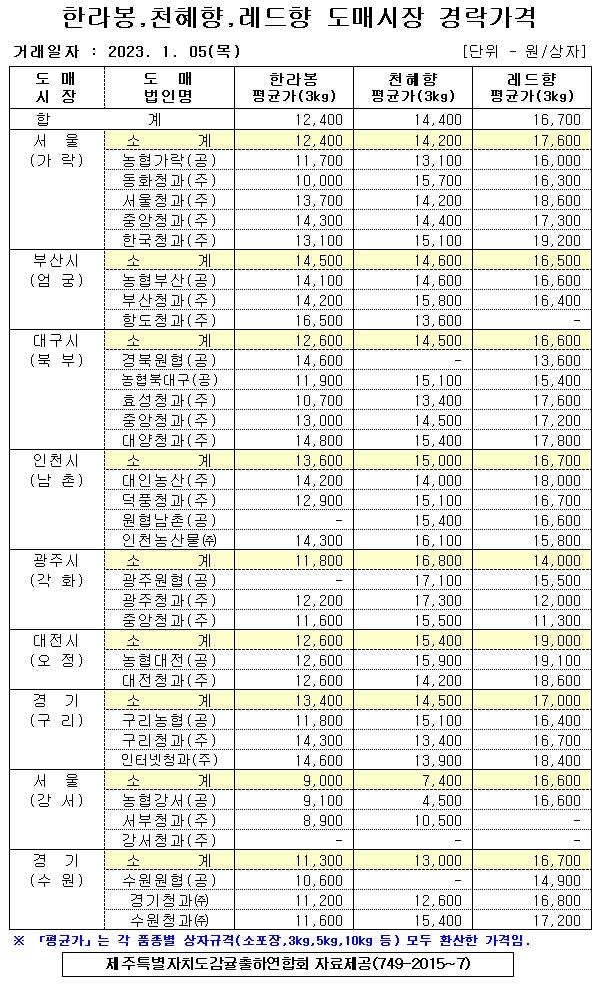 [만감류]9대도매시장 경락가격(1/05)