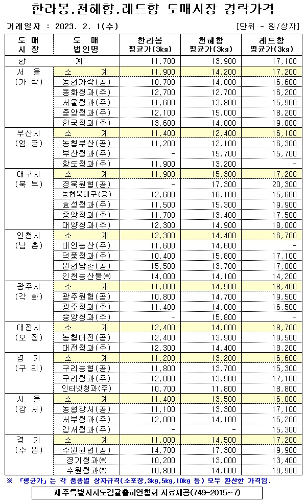 [만감류]9대도매시장 경락가격(2/01)
