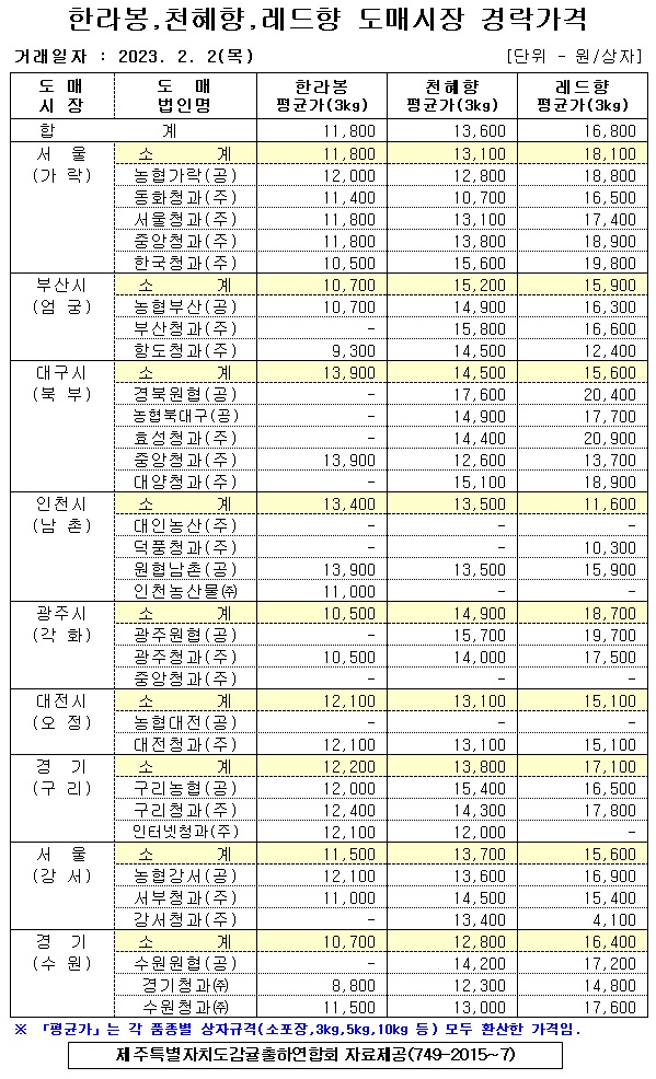 [만감류]9대도매시장 경락가격(2/02)
