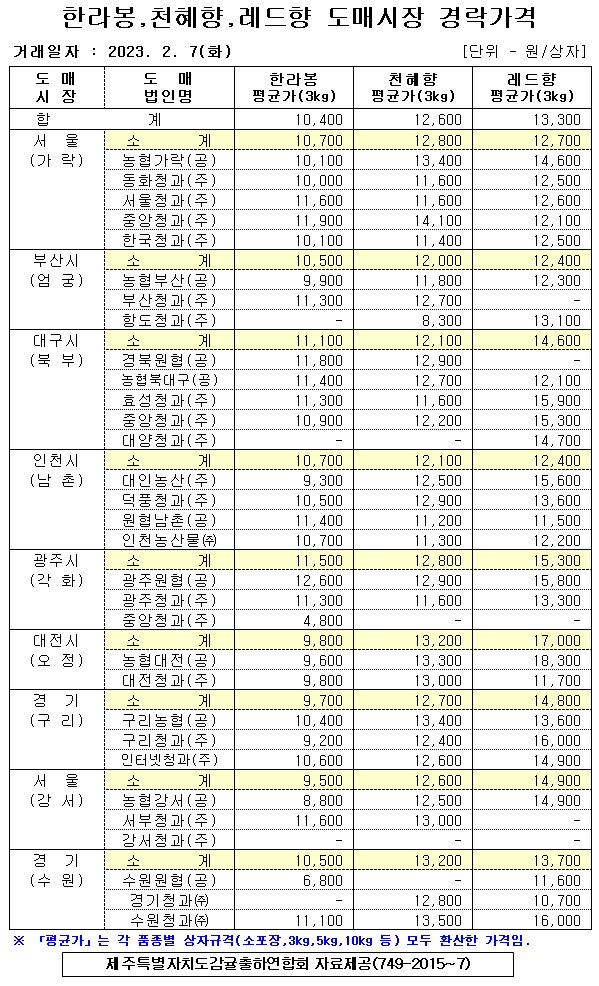[만감류]9대도매시장 경락가격(2/07)