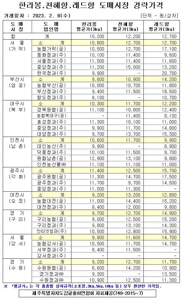[만감류]9대도매시장 경락가격(2/08)