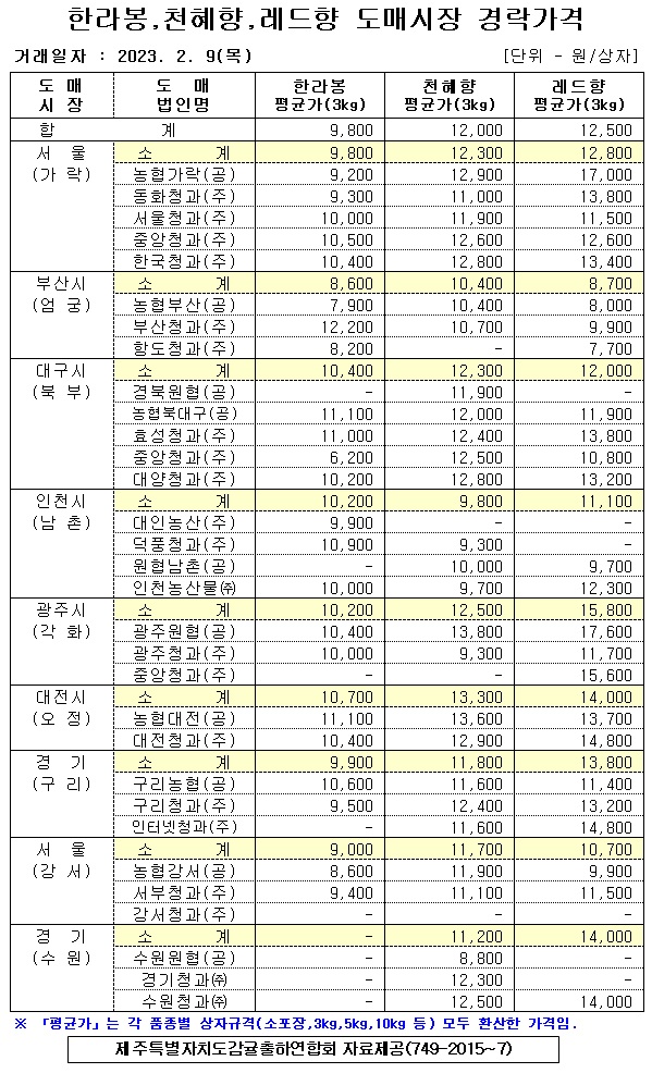 [만감류]9대도매시장 경락가격(2/09)