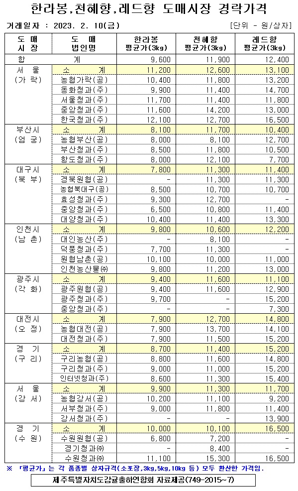 [만감류]9대도매시장 경락가격(2/10)