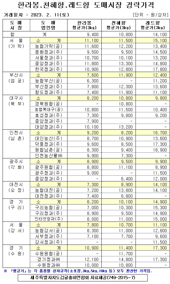 [만감류]9대도매시장 경락가격(2/11)
