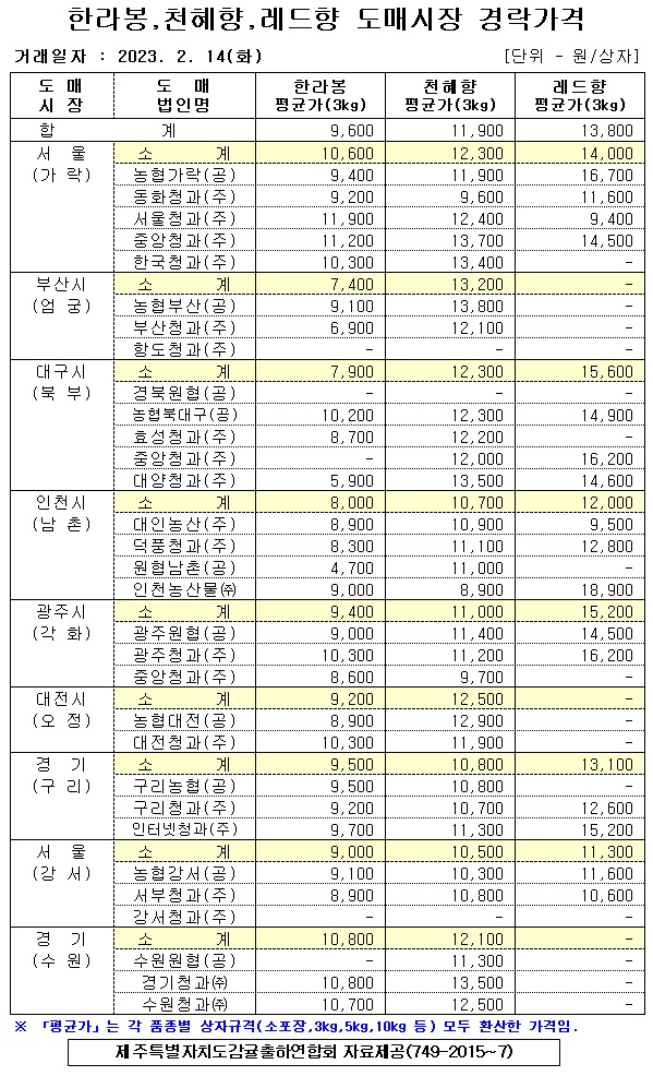 [만감류]9대도매시장 경락가격(2/14)