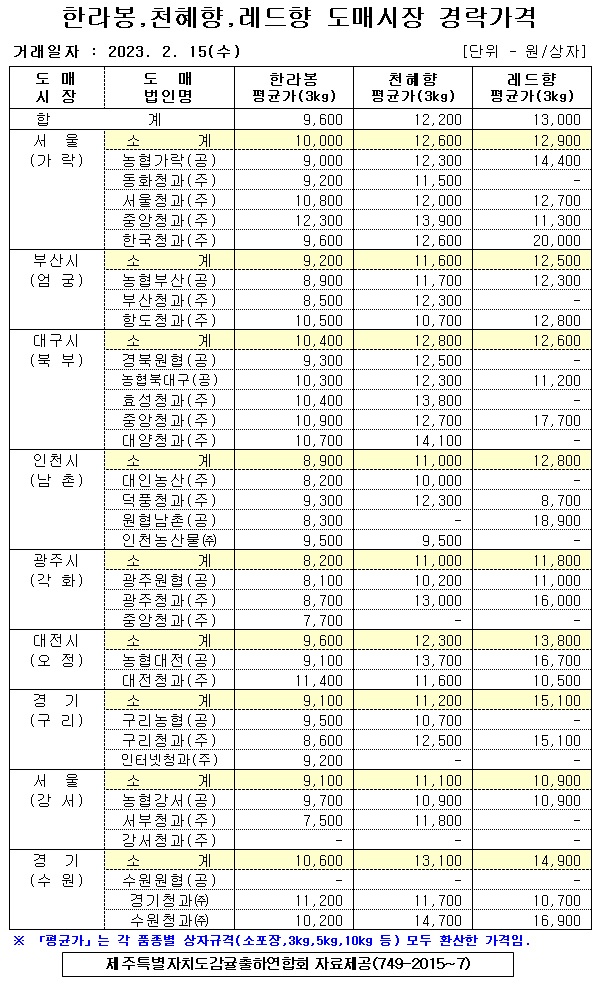 [만감류]9대도매시장 경락가격(2/15)
