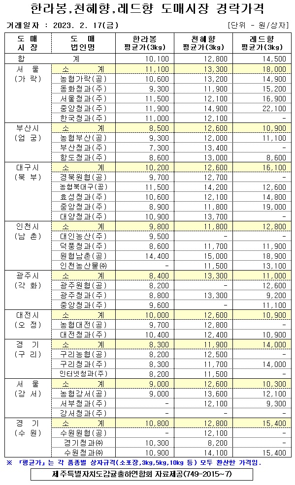 [만감류]9대도매시장 경락가격(2/17)