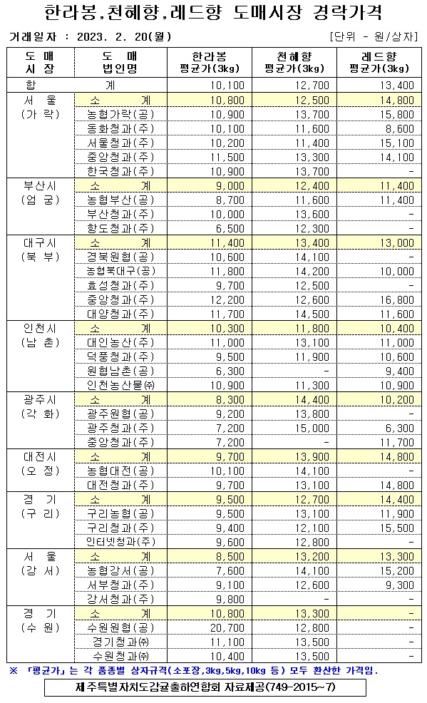 [만감류]9대도매시장 경락가격(2/20)