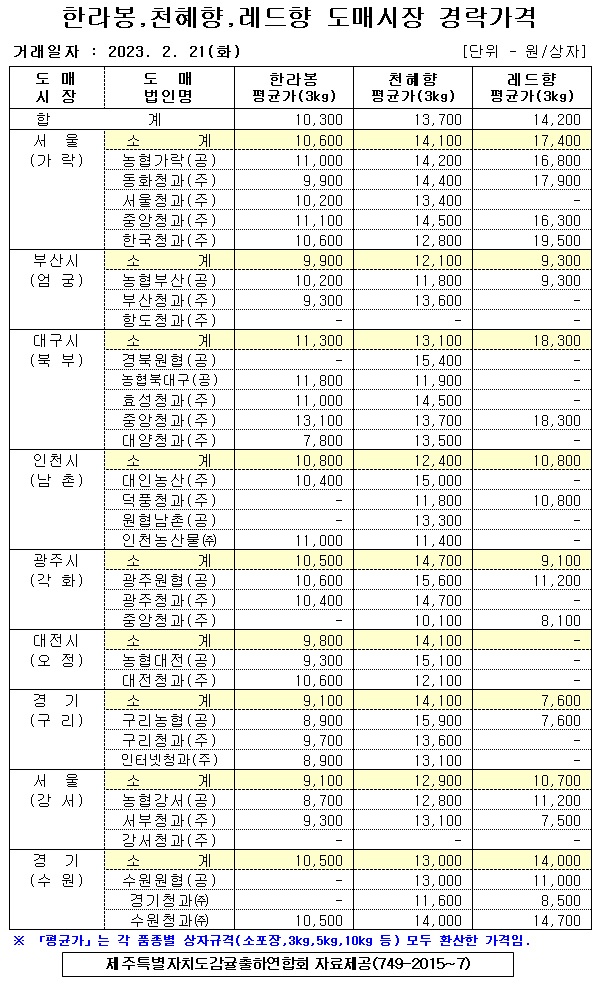 [만감류]9대도매시장 경락가격(2/21)