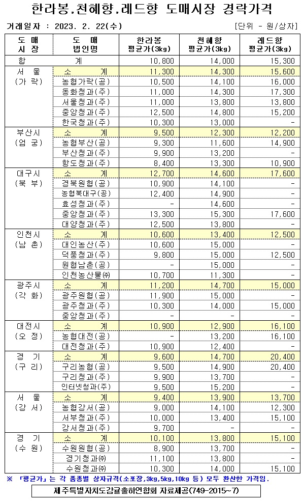 [만감류]9대도매시장 경락가격(2/22)