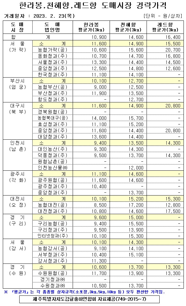 [만감류]9대도매시장 경락가격(2/23)