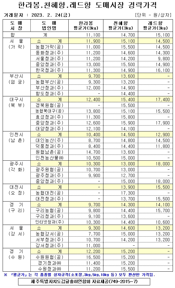 [만감류]9대도매시장 경락가격(2/24)