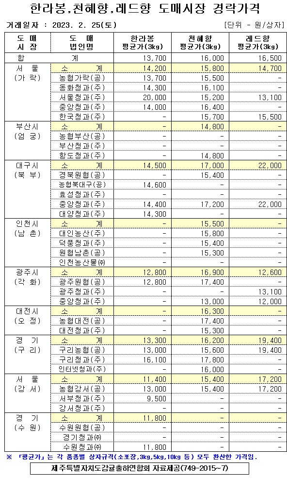 [만감류]9대도매시장 경락가격(2/25)