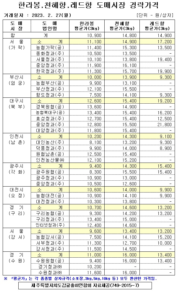 [만감류]9대도매시장 경락가격(2/27)
