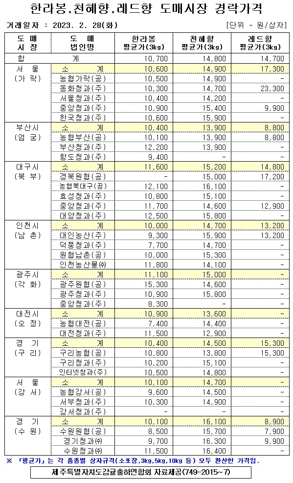 [만감류]9대도매시장 경락가격(2/28)