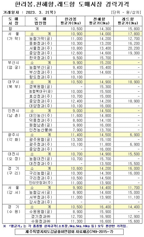 [만감류]9대도매시장 경락가격(3/02)