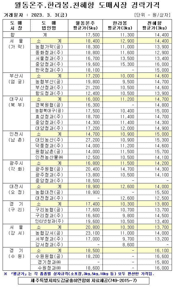 [월동&만감]9대도매시장 경락가격(3/03)