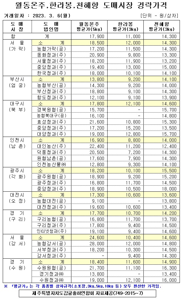 [월동&만감]9대도매시장 경락가격(3/06)