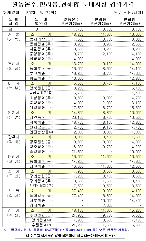 [월동&만감]9대도매시장 경락가격(3/07)