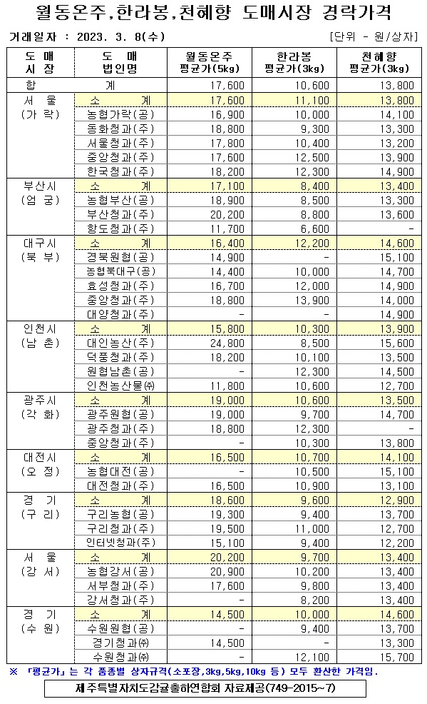 [월동&만감]9대도매시장 경락가격(3/08)